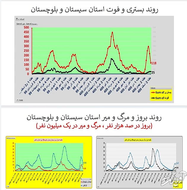 ادامه روند کاهشی کرونا در ایران / افزایش فوتیها در ۱۹ استان